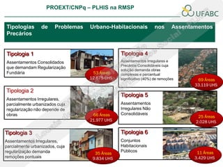 PROEXT/CNPq – PLHIS na RMSP
                                                                                    PLHIS:
                                                                     Fontes de Informação
                                                                                Conceitos

Tipologias        de    Problemas   Urbano-Habitacionais            nos       Assentamentos
Precários


Tipologia 1                                      Tipologia 4
Assentamentos Consolidados                       Assentamentos Irregulares e
                                                 Precários Consolidáveis cuja
que demandam Regularização
                                                 solução demanda obras
Fundiária                            53 Áreas    complexas e percentual
                                    12.675 UHS   significativo (40%) de remoções      69 Áreas
                                                                                     33.119 UHS
Tipologia 2
                                                 Tipologia 5
Assentamentos Irregulares,
parcialmente urbanizados cuja                    Assentamentos
regularização não depende de                     Irregulares Não
obras                                66 Áreas    Consolidáveis
                                                                                      25 Áreas
                                    21.977 UHS                                       2.028 UHS

Tipologia 3                                      Tipologia 6
Assentamentos Irregulares,                       Conjuntos
parcialmente urbanizados, cuja                   Habitacionais
regularização demanda                            Públicos                             11 Áreas
                                      35 Áreas
remoções pontuais                    9.834 UHS                                       3.429 UHS
 