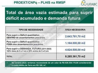 PROEXT/CNPq – PLHIS na RMSP


Total de área vazia estimada para suprir
déficit acumulado e demanda futura




•   No cenário atual, teríamos necessidade de um valor de R$ 826.536.170,00 considerando
    o custo médio da Terra em R$ 100, m².
 