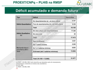 PROEXT/CNPq – PLHIS na RMSP

 Déficit acumulado e demanda futura
 Tipo                         Déficit                                             Domicílios

                              Em Assentamentos (a) - em área urbana                      9.767

 Déficit Quantitativo         Fora de assentamentos (b) - em área urbana                 9.338

                              Total                                                     19.105

                              Em área urbana (em assentamentos)                         17.348
 Déficit Qualitativo          Em área rural                                                    65
      (c)
                              Total                                                     17.413

                              Sem rendimento                                             3.421

                              Áte 1 salário mínimo                                       2.240

 Demanda futura               De 1 a 3 salários mínimos                                  8.003
 prioritária 2009 -
 2025                         Sub-total (até 3 salários mínimos)                        13.664



                              Total (19.105 + 13.665)                                   31.077

 (a) PMSV / SEURB, 2008. Inclui domicílios que demandam ações de remanejamento,
 reassentamento e domicílios em núcleos não consolidáveis.
 (b) FJP, 2000.
 (c) PMSV / SEURB, 2008.
 (d)
 