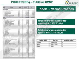 PROEXT/CNPq – PLHIS na RMSP

                  Tabela – Vazios Urbanos


                 Total em metros quadrados
                 levantados 5.462.835,86


                 Total em metros quadrados
                 aptos a HIS 2.781.352,85


                    Classe de Terreno           Área (m2)        Número de Terrenos
                Pequeno                 > 1.000 < 20.000    32
                Médio                   > 20.000 < 50.000   2
                Grande                  > 50.000            8
 