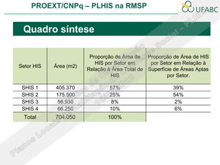 PROEXT/CNPq – PLHIS na RMSP


 Quadro síntese

                         Proporção de Área de Proporção de Área de HIS
                           HIS por Setor em      por Setor em Relação à
Setor HIS   Área (m2)
                        Relação à Área Total de Superfície de Áreas Aptas
                                 HIS                    por Setor.

 SHIS 1     405.370              57%                      39%
 SHIS 2     175.500              25%                      54%
 SHIS 3      56.930               8%                       2%
 SHIS 4      66.250              10%                       6%
  Total     704.050             100%
 