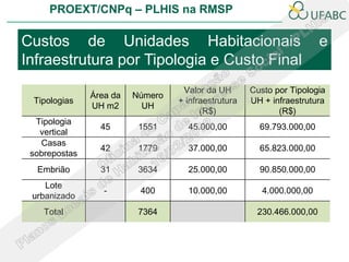 PROEXT/CNPq – PLHIS na RMSP

Custos de Unidades Habitacionais                                       e
Infraestrutura por Tipologia e Custo Final
                                   Valor da UH       Custo por Tipologia
               Área da   Número
 Tipologias                       + infraestrutura   UH + infraestrutura
               UH m2       UH
                                        (R$)                (R$)
  Tipologia
                 45       1551      45.000,00          69.793.000,00
   vertical
   Casas
                 42       1779      37.000,00          65.823.000,00
 sobrepostas
  Embrião        31       3634      25.000,00          90.850.000,00
    Lote
                  -       400       10.000,00           4.000.000,00
 urbanizado
    Total                 7364                        230.466.000,00
 
