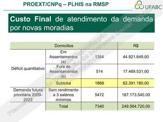 PROEXT/CNPq – PLHIS na RMSP

Custo Final de atendimento da demanda
por novas moradias

                         Domicílios                 R$
                            Em
                       Assentamentos    1354   44.921.649,00
                            (a)
Déficit quantitativo      Fora de
                       Assentamentos    514    17.469.531,00
                            (b)
                          Subtotal      1868   62.391.180,00
 Demanda futura        Sem rendimento
 prioritária 2009-       a 3 salários   5472   187.173.540,00
        2023              mínimos
                           Total        7340   249.564.720,00
 