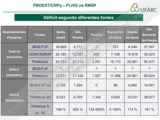 PROEXT/CNPq – PLHIS na RMSP
                                                                                PLHIS:
                                                                 Fontes de Informação
                                                                            Conceitos

                         Déficit segundo diferentes fontes

                                                                                          São
Assentamentos                    Santo     São                 Itapecerica   Taboão
                   Fontes                            Peruíbe                            Bernardo
  Precários                      André    Vicente               da Serra     da Serra
                                                                                        do Campo

                 IBGE/FJP        16.869   9.711        0          751         4.346      37.097
   Total de
                CEM/CEBRAP       20.165   12.897      966        7.108       15.818      39.423
  domicílios
                 Prefeitura      24.783   27.115     3.281      16.110       20.861      90.437

   Déficit       IBGE/FJP          ?        ?          ?           ?            ?          ?
 Qualitativo     Prefeitura      12.811   17.348     1.927      11.486       20.861      69.624

                IBGE/FJP (a)     2.769    1.294        0           88         4.686      14.591

   Déficit
                Prefeitura (b)   8.022    9.769      1.345       4.624       10.031      38.017
 Quantitativo
                Diferença %
                                 190 %    655 %     134.500%    5.155%       114 %       161 %
                   (a - b)
 