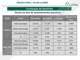 PROEXT/CNPq – PLHIS na RMSP
                                                                             PLHIS:
                                                              Fontes de Informação
                                                                         Conceitos

                             Localização de domicílios
              Dentro ou fora de assentamentos precários
                                                                        Itapecerica da
  Fonte            Fontes         Santo André   São Vicente   Peruíbe
                                                                            Serra

              Total (município)     24.316        19.105       1.868       5.969

             Dentro das favelas     11.972        9.767        1.354       4.624
Prefeitura
              Fora das favelas      12.344        9.338         514        1.345

                     %               49%           51%         72%          77%

              Total (município)     16.944        10.632       1.517       2.771
             Dentro das favelas     2.769         1.294          0           88
IBGE / FJP
              Fora das favelas      14.175        9.338        1.517       2.683

                     %               16%           12%           -           8%
 