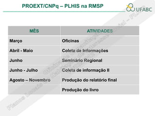 PROEXT/CNPq – PLHIS na RMSP



          MÊS                   ATIVIDADES

Março               Oficinas

Abril - Maio        Coleta de Informações

Junho               Seminário Regional

Junho - Julho       Coleta de informação II

Agosto – Novembro   Produção do relatório final

                    Produção do livro
 