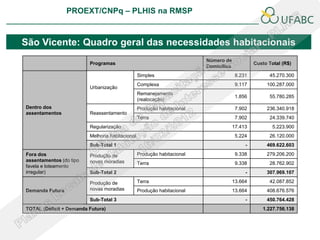 PROEXT/CNPq – PLHIS na RMSP
                                                                                              PLHIS:
                                                                               Fontes de Informação
                                                                                          Conceitos


São Vicente: Quadro geral das necessidades habitacionais
                                                                         Número de
                         Programas                                                             Custo Total (R$)
                                                                         Domicílios
                                                 Simples                               8.231         45.270.300
                                                 Complexa                              9.117        100.287.000
                         Urbanização
                                                 Remanejamento
                                                                                       1.856         55.780.285
                                                 (realocação)
Dentro dos                                       Produção habitacional                 7.902        236.340.918
assentamentos            Reassentamento
                                                 Terra                                 7.902         24.339.740
                         Regularização                                                17.413           5.223.900
                         Melhoria habitacional                                         5.224         26.120.000
                         Sub-Total 1                                                       -        469.622.603
Fora dos                 Produção de             Produção habitacional                 9.338        279.206.200
assentamentos (do tipo   novas moradias          Terra                                 9.338         28.762.902
favela e loteamento
irregular)               Sub-Total 2                                                       -        307.969.107

                         Produção de             Terra                                13.664         42.087.852
Demanda Futura           novas moradias          Produção habitacional                13.664        408.676.576
                         Sub-Total 3                                                       -        450.764.428
TOTAL (Déficit + Demanda Futura)                                                                  1.227.756.138
 