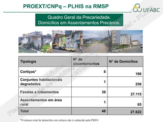 PROEXT/CNPq – PLHIS na RMSP
                  Quadro Geral da Precariedade.
               Domicílios em Assentamentos Precários.




                                             N° de
Tipologia                                                                   N° de Domicílios
                                             assentamentos

Cortiços*                                                               8
                                                                                          186
Conjuntos habitacionais
                                                                        1
degradados                                                                                256

Favelas e loteamentos                                                  38
                                                                                        27.115
Assentamentos em área
                                                                        1
rural                                                                                      65
Total                                                                  48              27.622

*O número total de domicílios em cortiços não é conhecido pela PMSV.
 