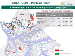 PROEXT/CNPq – PLHIS na RMSP
Caracterização dos assentamentos precários e irregulares
                               Favelas X Loteamentos Irregulares
                                          No.
                          Assentamentos           %          UHs       %
                                        núcleos
                          Favelas           155   60     55.012        63
                          Loteamentos
                                            106   40     31.808        37
                          irregulares
                                    Total   261   100    86.820       100




                                                   Favelas

                                                   Loteamentos Irregulares
 