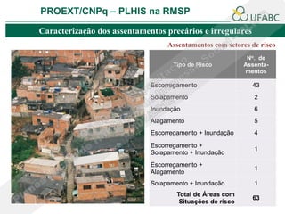 PROEXT/CNPq – PLHIS na RMSP

Caracterização dos assentamentos precários e irregulares
                                  Assentamentos com setores de risco
                                                            No. de
                                    Tipo de Risco          Assenta-
                                                           mentos

                             Escorregamento                  43
                             Solapamento                      2
                             Inundação                        6
                             Alagamento                       5
                             Escorregamento + Inundação       4

                             Escorregamento +
                                                              1
                             Solapamento + Inundação
                             Escorregamento +
                                                              1
                             Alagamento
                             Solapamento + Inundação          1
                                     Total de Áreas com
                                                             63
                                      Situações de risco
 