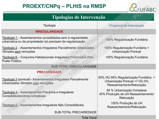 PROEXT/CNPq – PLHIS na RMSP

                                   Tipologias de Intervenção
                             Tipologia                                      Programa de Intervenção
                       IRREGULARIDADE
Tipologia 1 – Assentamentos consolidados sem a regularidade
                                                                          100% Regularização Fundiária
urbanística ou da propriedade /só precisam de regularização.

Tipologia 2 – Assentamentos Irregulares Parcialmente Urbanizados         100% Regularização Fundiária +
/Simples sem remoções                                                        Urbanização Pontual
Tipologia 6 – Conjuntos Habitacionais Irregulares Promovidos Pelo         100% Regularização Fundiária
Poder Público
                                   SUB-TOTAL IRREGULARIDADE
                        PRECARIEDADE
                                                                      93% OU 95% Regularização Fundiária +
Tipologia 3 (pontual)– Assentamentos Irregulares Parcialmente
                                                                         Urbanização Pontual +7 OU 5%
Urbanizados /Simples com remoções
                                                                           Reassentamento/Relocação
                                                                          60 % Urbanização Complexa
Tipologia 4 – Assentamentos Precários e Irregulares
                                                                      40% Produção de UH Reassentamento/
Consolidáveis/obras complexas
                                                                                  Relocação
                                                                             100% Produção de UH
Tipologia 5 – Assentamentos Irregulares Não Consolidáveis
                                                                           Reassentamento/Relocação
                                     SUB-TOTAL PRECARIEDADE
                                                        Total Geral
 