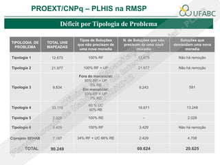 PROEXT/CNPq – PLHIS na RMSP

                        Déficit por Tipologia de Problema

                               Tipos de Soluções    N. de Soluções que não      Soluções que
TIPOLOGIA DE      TOTAL UHS
                              que não precisam de   precisam de uma nova     demandam uma nova
  PROBLEMA        MAPEADAS
                               uma nova moradia             moradia               moradia

Tipologia 1         12.675         100% RF                  12.675             Não há remoção

Tipologia 2         21.977       100% RF + UP               21.977             Não há remoção

                              Fora do manancial:
                                 95% RF + UP
                                    5% RE
Tipologia 3         9.834                                   9.243                   591
                                Em manancial:
                                 93% RF + UP
                                    7% RE
                                   60 % UC
Tipologia 4         33.119                                  19.871                 13.248
                                   40% RE

Tipologia 5         2.028          100% RE                    -                    2.028

Tipologia 6         3.429          100% RF                  3.429              Não há remoção

C/projeto SEHAB     7.187     34% RF + UC 66% RE            2.429                  4.758

       TOTAL       90.249                                  69.624                 20.625
 