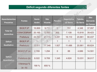 Conceitos
                         Déficit segundo diferentes fontes


                                                                                         São
Assentamentos                    Santo     São                Itapecerica   Taboão
                   Fontes                           Peruíbe                            Bernardo
  Precários                      André    Vicente              da Serra     da Serra
                                                                                       do Campo

                 IBGE/FJP        16.869   9.711       0          751         4.346      37.097
   Total de
                CEM/CEBRAP       20.165   12.897     966        7.108       15.818      39.423
  domicílios
                 Prefeitura      24.783   27.115    3.281      16.110       20.861      90.437

   Déficit       IBGE/FJP          ?        ?         ?           ?            ?          ?
 Qualitativo     Prefeitura      12.811   17.348    1.927      11.486       20.861      69.624

                IBGE/FJP (a)     2.769    1.294       0           88         4.686      14.591

   Déficit
                Prefeitura (b)   8.022    9.769     1.345       4.624       10.031      38.017
 Quantitativo
                Diferença %
                                 190 %    655 %
                   (a - b)
 
