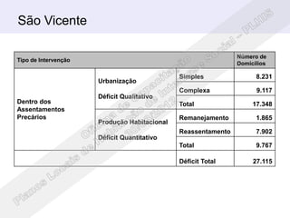 São Vicente

                                                               Número de
Tipo de Intervenção
                                                               Domicílios

                                              Simples                8.231
                      Urbanização
                                              Complexa               9.117
                      Déficit Qualitativo
Dentro dos                                    Total                 17.348
Assentamentos
Precários                                     Remanejamento          1.865
                      Produção Habitacional
                                              Reassentamento         7.902
                      Déficit Quantitativo
                                              Total                  9.767

                                              Déficit Total         27.115
 