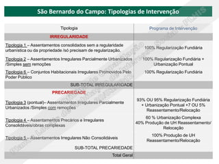 São Bernardo do Campo: Tipologias de Intervenção

                            Tipologia                                      Programa de Intervenção
                       IRREGULARIDADE
Tipologia 1 – Assentamentos consolidados sem a regularidade
                                                                        100% Regularização Fundiária
urbanística ou da propriedade /só precisam de regularização.

Tipologia 2 – Assentamentos Irregulares Parcialmente Urbanizados        100% Regularização Fundiária +
/Simples sem remoções                                                       Urbanização Pontual
Tipologia 6 – Conjuntos Habitacionais Irregulares Promovidos Pelo       100% Regularização Fundiária
Poder Público
                                 SUB-TOTAL IRREGULARIDADE
                        PRECARIEDADE
                                                                     93% OU 95% Regularização Fundiária
Tipologia 3 (pontual)– Assentamentos Irregulares Parcialmente
                                                                       + Urbanização Pontual +7 OU 5%
Urbanizados /Simples com remoções
                                                                          Reassentamento/Relocação
                                                                         60 % Urbanização Complexa
Tipologia 4 – Assentamentos Precários e Irregulares
                                                                     40% Produção de UH Reassentamento/
Consolidáveis/obras complexas
                                                                                 Relocação
                                                                            100% Produção de UH
Tipologia 5 – Assentamentos Irregulares Não Consolidáveis
                                                                          Reassentamento/Relocação
                                   SUB-TOTAL PRECARIEDADE
                                                       Total Geral
 