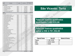 São Vicente: Terra
                 Urbanos

 Total em metros quadrados
 levantados 5.462.835,86


 Total em metros quadrados
 aptos a HIS 2.781.352,85


    Classe de Terreno           Área (m2)        Número de Terrenos
Pequeno                 > 1.000 < 20.000    32
Médio                   > 20.000 < 50.000   2
Grande                  > 50.000            8
 