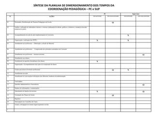 SÍNTESE DA PLANILHA DE DIMENSIONAMENTO DOS TEMPOS DA COORDENAÇÃO PEDAGÓGICA – PC e SUP PC Supervisor Nº AÇÕES Ações priorizadas Ações menos priorizadas Ações priorizadas Ações menos priorizadas 01 Retomada e Reelaboração da Proposta Pedagógica da Escola. O 02 Análise e utilização de Indicadores internos e externos (elaboração de tabelas, gráficos e relatórios e tomada de decisão/ proposta de ações). 03 Acompanhamento da sala de aula (implementação do Currículo). X 04 Organização e realização das HTPCs X X 05 Atendimento aos professores  - Elaboração e seleção de Material 06 Atendimento aos professores  -  Compreensão dos princípios norteadores do Currículo 07 Atendimento aos professores – assuntos pessoais O 08 Atendimento aos alunos  09 Atendimento às questões disciplinares dos alunos X 10 Organização e Acompanhamento das ações de recuperação de alunos. 11 Estudo para desenvolvimento profissional O X 12 Atendimento aos pais 13 Atendimento às convocações/solicitações das diferentes instâncias da administração. 14 Festividades 15 Questões administrativas e burocráticas O 16 Repasse de informações e comunicações 17 Substituição de funções de terceiros X O 18 Orientação dos Planos de Ensino O 19 Registros 20 Participação nos Conselhos de Classe 21 Estudo e divulgação de normas legais/regimento escolar * 