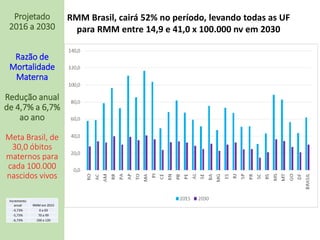 Projetado
2016 a 2030
Razão de
Mortalidade
Materna
Redução anual
de 4,7% a 6,7%
ao ano
Meta Brasil, de
30,0 óbitos
maternos para
cada 100.000
nascidos vivos
RMM Brasil, cairá 52% no período, levando todas as UF
para RMM entre 14,9 e 41,0 x 100.000 nv em 2030
Incremento
anual RMM em 2015
-4,73% 0 a 69
-5,73% 70 a 99
-6,73% 100 a 120
 
