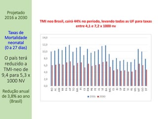 Projetado
2016 a 2030
Taxas de
Mortalidade
neonatal
(0 a 27 dias)
O país terá
reduzido a
TMI-neo de
9,4 para 5,3 x
1000 NV
Redução anual
de 3,8% ao ano
(Brasil)
TMI neo Brasil, cairá 44% no período, levando todas as UF para taxas
entre 4,1 e 7,2 x 1000 nv
 
