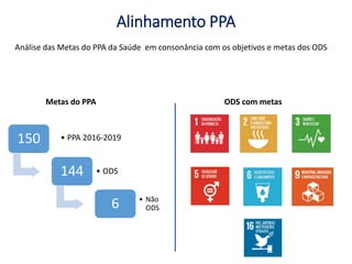 Alinhamento PPA
150 • PPA 2016-2019
144 • ODS
6 • Não
ODS
Análise das Metas do PPA da Saúde em consonância com os objetivos e metas dos ODS
Metas do PPA ODS com metas
 