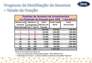 Fonte: © Farr Healey Consulting, LLC
— Entre as primeiras dez a doze grandes doações - 40% a 60% da meta
— Solicitações “em massa” – a partir de obtida a metade da necessidade financeira
1.000.000,00
Número de Valor Total neste Total
doações Mínimo da Nível Acumulado
Necessárias min max Doação
1 3 5 100.000 100.000 100.000
3 6 10 80.000 240.000 340.000
3 6 10 40.000 120.000 460.000
5 12 20 25.000 125.000 585.000
10 30 50 15.000 150.000 735.000
20 60 100 5.000 100.000 835.000
30 90 150 3.500 105.000 940.000
40 120 200 1.500 60.000 1.000.000
112 327 545 1.000.000
Padrões de Amostra de Investimentos
ou Pirâmide de Doação para US$
Número a
prospectar
 