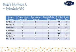 Nome do
Doador
Vínculo com a
Organização
Interesse no
Trabalho
Capacidade de
Doar
Total de
Pontos
Escore
Final
Fundação X 4 5 5 14 1o
Empresa Y 3 3 4 10 5o
Maria Silva 5 5 1 11 4o
Associação Z 4 5 3 12 3o
USAID 3 5 5 13 2o
Fundação Y 2 4 3 9 6o
Empresa Z 1 3 4 8 7o
 