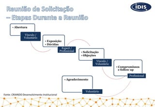 • Abertura
Vínculo /
Voluntário
• Exposição
• Dúvidas
Expert /
Profissional • Solicitação
• Objeções
Vínculo /
Voluntário
• Compromissos
e follow up
Profissional
• Agradecimento
Voluntário
Fonte: CRIANDO Desenvolvimento Institucional
 