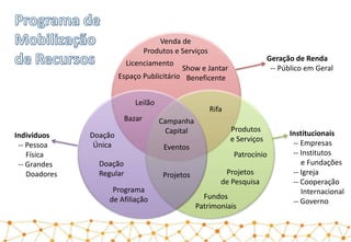 Campanha
Capital
Eventos
Licenciamento
Venda de
Produtos e Serviços
Espaço Publicitário
Show e Jantar
Beneficente
Rifa
Projetos
Patrocínio
Projetos
de Pesquisa
Fundos
Patrimoniais
Doação
Única
Doação
Regular
Programa
de Afiliação
Indivíduos
-- Pessoa
Física
-- Grandes
Doadores
Institucionais
-- Empresas
-- Institutos
e Fundações
-- Igreja
-- Cooperação
Internacional
-- Governo
Geração de Renda
-- Público em Geral
Leilão
Bazar
Produtos
e Serviços
 