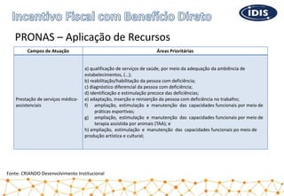 PRONAS – Aplicação de Recursos
Campos de Atuação Áreas Prioritárias
Prestação de serviços médico-
assistenciais
a) qualificação de serviços de saúde, por meio da adequação da ambiência de
estabelecimentos, (…);
b) reabilitação/habilitação da pessoa com deficiência;
c) diagnóstico diferencial da pessoa com deficiência;
d) identificação e estimulação precoce das deficiências;
e) adaptação, inserção e reinserção da pessoa com deficiência no trabalho;
f) ampliação, estimulação e manutenção das capacidades funcionais por meio de
práticas esportivas;
g) ampliação, estimulação e manutenção das capacidades funcionais por meio de
terapia assistida por animais (TAA); e
h) ampliação, estimulação e manutenção das capacidades funcionais po meio de
produção artística e cultural;
Fonte: CRIANDO Desenvolvimento Institucional
 