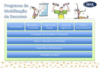 Comunicação
Abordagem e
Conversão
Programa de
Doação
Canais de
Pagamento
Cultivo e
Relacionamento
Cronograma de Atividades e Orçamento
Metas e Indicadores de Resultado
Back-Office e Infraestrutura
Atividades de Apoio
 