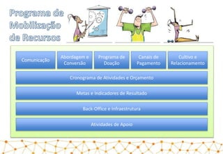 Comunicação
Abordagem e
Conversão
Programa de
Doação
Canais de
Pagamento
Cultivo e
Relacionamento
Cronograma de Atividades e Orçamento
Metas e Indicadores de Resultado
Back-Office e Infraestrutura
Atividades de Apoio
 