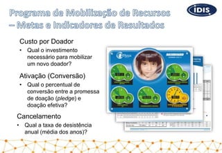 Custo por Doador
• Qual o investimento
necessário para mobilizar
um novo doador?
Ativação (Conversão)
• Qual o percentual de
conversão entre a promessa
de doação (pledge) e
doação efetiva?
Cancelamento
• Qual a taxa de desistência
anual (média dos anos)?
 