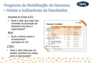 Income to Cost (I:C)
• Qual o valor que cada real
investido na aquisição de
doadores traz para a
organização?
ROI
• Qual o retorno sobre o
investimento?
(variação do I:C)
LTDV
• Qual o valor total que um
doador contribui em média
para a organização?
 