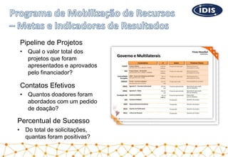 Pipeline de Projetos
• Qual o valor total dos
projetos que foram
apresentados e aprovados
pelo financiador?
Contatos Efetivos
• Quantos doadores foram
abordados com um pedido
de doação?
Percentual de Sucesso
• Do total de solicitações,
quantas foram positivas?
 