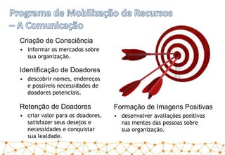 Criação de Consciência
• informar os mercados sobre
sua organização.
Formação de Imagens Positivas
• desenvolver avaliações positivas
nas mentes das pessoas sobre
sua organização.
Identificação de Doadores
• descobrir nomes, endereços
e possíveis necessidades de
doadores potenciais.
Retenção de Doadores
• criar valor para os doadores,
satisfazer seus desejos e
necessidades e conquistar
sua lealdade.
 