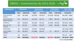 OBRAS – Investimentos de 2012-2018
COMPONENTE APROVADAS CANCELADAS
(% sobre aprovado)
CONCLUÍDAS
(% sobre aprovado)
TOTAL ...