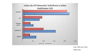 0 500 1.000 1.500 2.000 2.500
NORTE
NORDESTE
CENTRO-
OESTE
SUL
SUDESTE
Leitos de UTI Neonatal: Suficiência x Leitos
Habili...