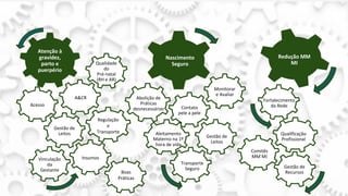 Atenção à
gravidez,
parto e
puerpério
Nascimento
Seguro
Acesso
Gestão de
Leitos
Vinculação
da
Gestante
Insumos
Abolição de
Práticas
desnecessárias
Comitês
MM MI
Qualificação
Profissional
A&CR
Contato
pele a pele
Regulação
e
Transporte
Qualidade
do
Pré-natal
(RH e AR)
Monitorar
e Avaliar
Redução MM
MI
Aleitamento
Materno na 1º
hora de vida
Gestão de
Leitos
Transporte
Seguro Gestão de
Recursos
Fortalecimento
da Rede
Boas
Práticas
 