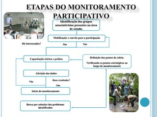 Identificação dos grupos
associativistas presentes na área
de estudo.
Mobilização e convite para a participação
Capacitação teórica e prática
Aferição dos dados
Definição dos pontos de coleta.
Verificando os pontos estratégicos ao
longo do monitoramento
Há interessados? Sim Não
Bons resultados?
Sim
Não
Início do monitoramento
Busca por soluções dos problemas
identificados
ETAPAS DO MONITORAMENTO
PARTICIPATIVO
 