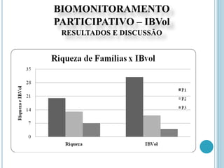 BIOMONITORAMENTO
PARTICIPATIVO – IBVol
RESULTADOS E DISCUSSÃO
 