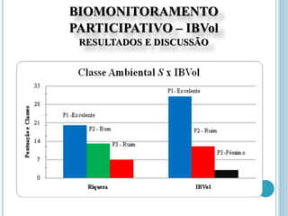BIOMONITORAMENTO
PARTICIPATIVO – IBVol
RESULTADOS E DISCUSSÃO
 