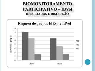 BIOMONITORAMENTO
PARTICIPATIVO – IBVol
RESULTADOS E DISCUSSÃO
 