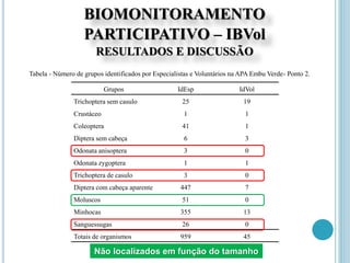BIOMONITORAMENTO
PARTICIPATIVO – IBVol
RESULTADOS E DISCUSSÃO
Grupos IdEsp IdVol
Trichoptera sem casulo
Crustáceo
Coleoptera
Diptera sem cabeça
Odonata anisoptera
Odonata zygoptera
Trichoptera de casulo
Diptera com cabeça aparente
Moluscos
Minhocas
Sanguessugas
25
1
41
6
3
1
3
447
51
355
26
19
1
1
3
0
1
0
7
0
13
0
Totais de organismos 959 45
Tabela - Número de grupos identificados por Especialistas e Voluntários na APA Embu Verde- Ponto 2.
Baixa representatividade na amostraNão localizados em função do tamanho
 