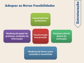 Estruturação
Adequar as Novas Possibilidades



                         Capacitação dos
                           professores




 Mudança do papel do                          Processo cultural
                         Transformação
professor, mediador da    Incorporação
                                                  dentro da
     informação                                  instituição




                     Mudança da forma como
                     conteúdo é transmitido
 