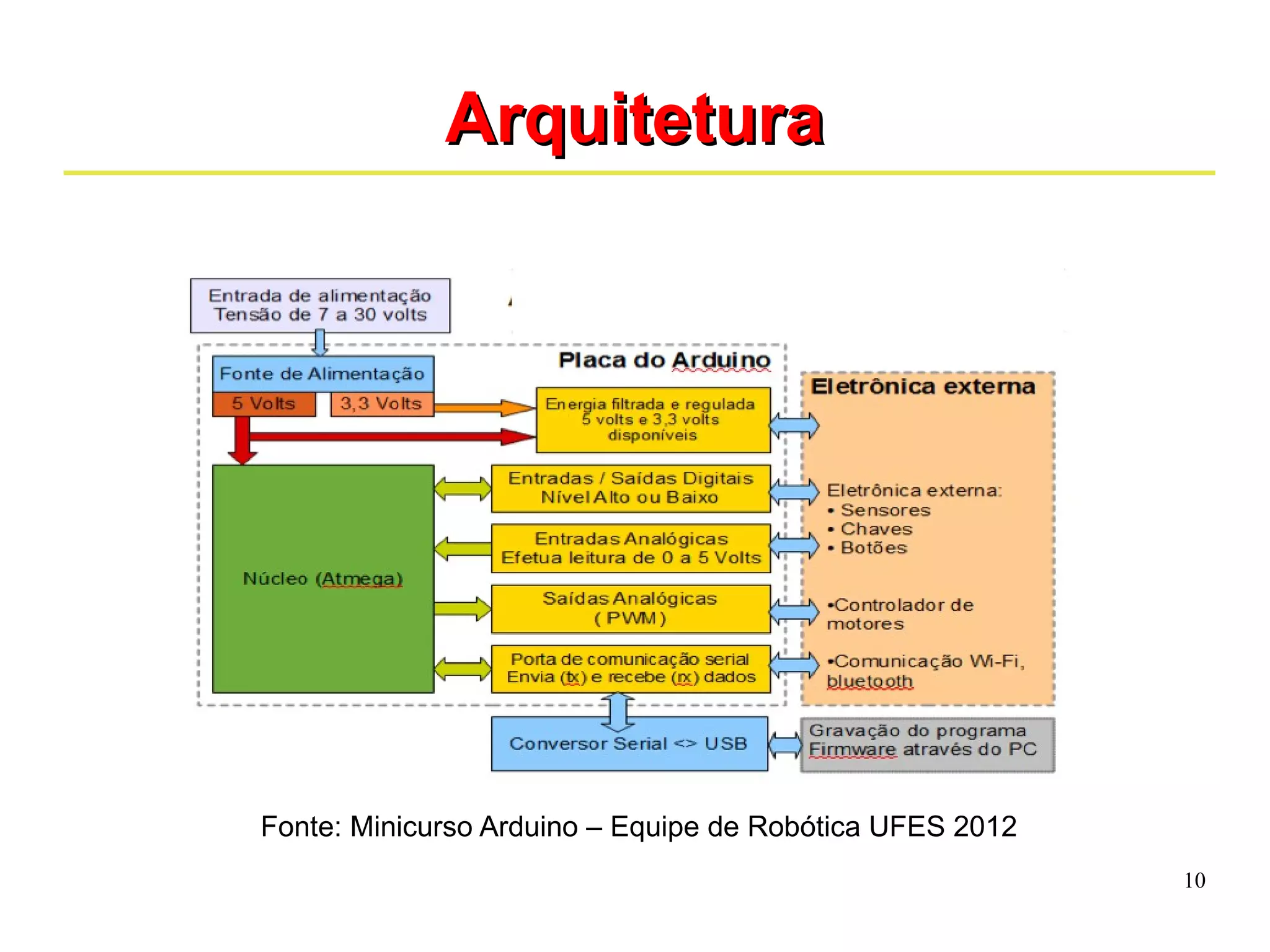 10 
AArrqquuiitteettuurraa 
Fonte: Minicurso Arduino – Equipe de Robótica UFES 2012 
 