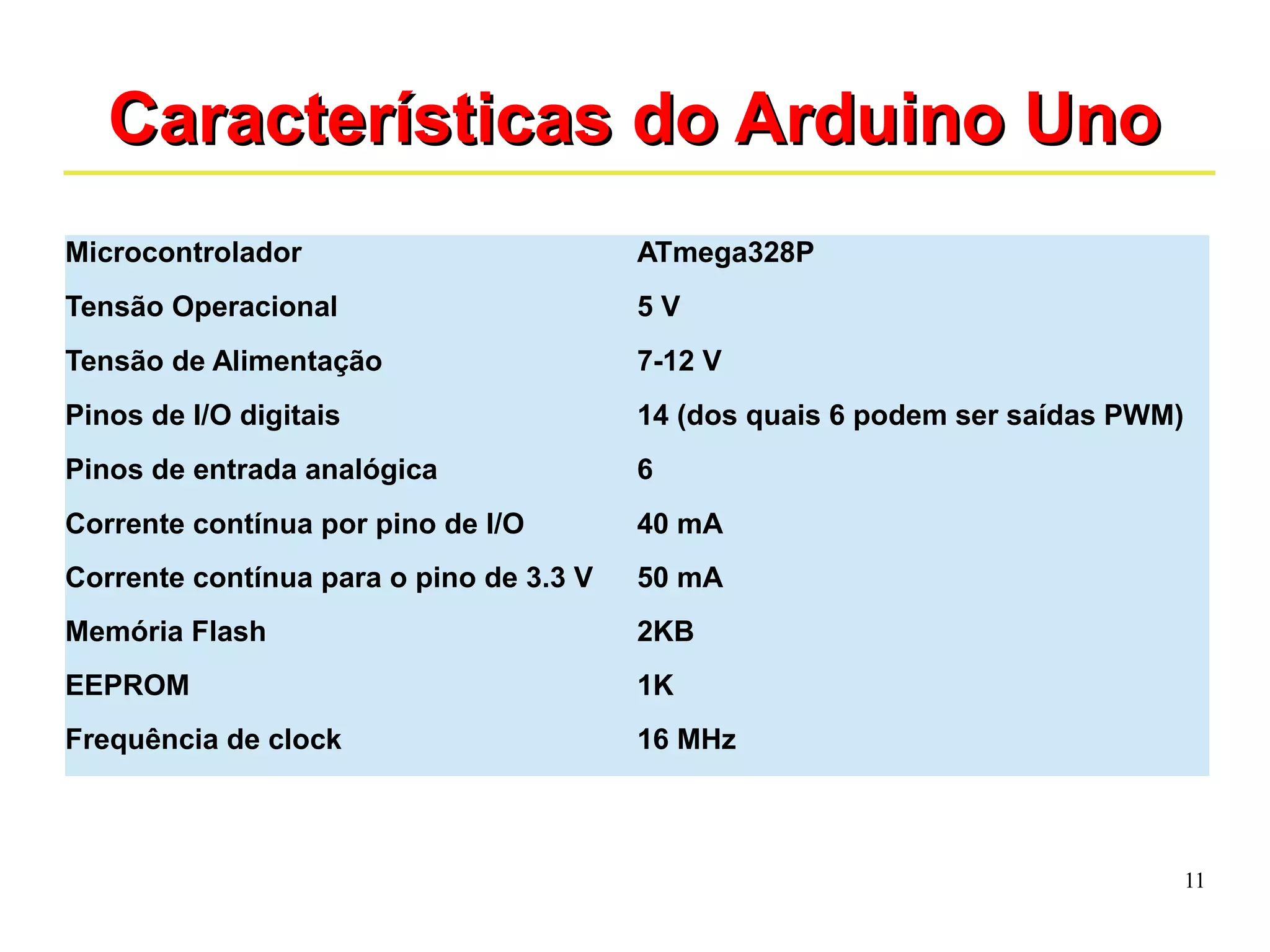 11 
CCaarraacctteerrííssttiiccaass ddoo AArrdduuiinnoo UUnnoo 
Microcontrolador ATmega328P 
Tensão Operacional 5 V 
Tensão de Alimentação 7-12 V 
Pinos de I/O digitais 14 (dos quais 6 podem ser saídas PWM) 
Pinos de entrada analógica 6 
Corrente contínua por pino de I/O 40 mA 
Corrente contínua para o pino de 3.3 V 50 mA 
Memória Flash 2KB 
EEPROM 1K 
Frequência de clock 16 MHz 
 