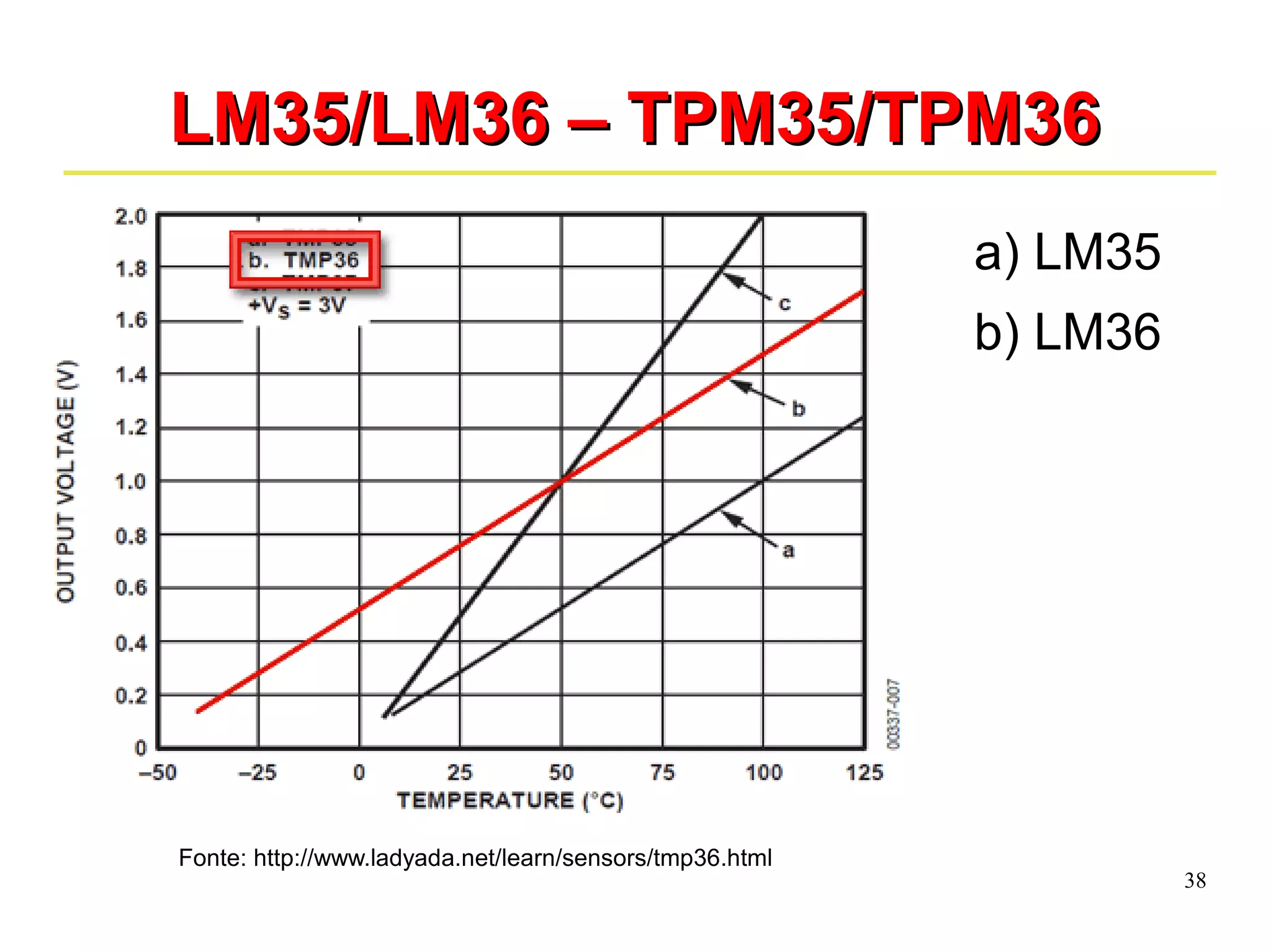 38 
LLMM3355//LLMM3366 –– TTPPMM3355//TTPPMM3366 
a) LM35 
b) LM36 
Fonte: http://www.ladyada.net/learn/sensors/tmp36.html 
 