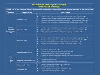 “ OFICINA DE ARTES” (7º Ano / 3ºCEB)  CRITÉRIOS DE AVALIAÇÃO A Oficina de Artes tem como referência as finalidades e as competências da disciplina e define-se segundo indicadores que se perspetivam na integração dos saber, saber ser e saber fazer DOMÍNIOS COMPETÊNCIAS INDICADORES Aptidões / Capacidades / Conhecimentos   60% Técnicas – 29% Conhecer e saber aplicar os principais meios técnicos de expressão plástica  – 3% Conhecer e utilizar técnicas de transformação de materiais em vários suportes  – 3% Executar os trabalhos com criatividade, rigor técnico e boa apresentação final  – 20% Exigência e rigor no domínio e manuseamento dos instrumentos de trabalho  – 3% Conceitos – 12% Conhecer e saber utilizar ferramentas e utensílios de acordo com os materiais  – 3% Aplicar os diferentes materiais básicos tendo em conta as suas características  – 3% Saber e aplicar as normas básicas de higiene e segurança no trabalho  – 6% Processos – 19% Conhecer e aplicar as fases fundamentais do método de resolução de problemas  – 3% Observar, registar e representar o real de acordo com as técnicas solicitadas  – 10% Mobilizar saberes diferenciados nos diferentes projetos de trabalho  – 3% Participar ativamente em todas as fases de um projeto de trabalho  – 3% Atitudes  e  Valores 40% Responsabilidade – 16% Assiduidade / Pontualidade  – 4% Empenho/responsabilidade na realização das tarefas  – 4% Respeito pelas regras de trabalho estabelecidas  – 4%   Organização, controle e limpeza dos materiais e do espaço de trabalho  – 4% Empenho / Participação – 8% Participação/Interesse  – 4% Colaborar nas diferentes tarefas escolares  – 4% Solidariedade – 8% Partilha e cooperação no trabalho com o grupo  – 4% Respeito pela opinião dos outros –  4% Autonomia – 8% Espírito de iniciativa, observação e criatividade –  4% Cumprimento das tarefas propostas  – 4% 