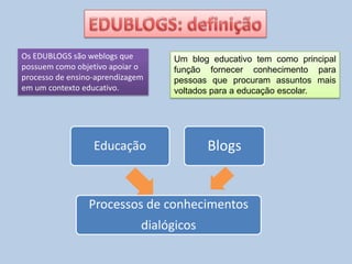 Os EDUBLOGS são weblogs que
possuem como objetivo apoiar o
processo de ensino-aprendizagem
em um contexto educativo.
Educação Blogs
Processos de conhecimentos
dialógicos
Um blog educativo tem como principal
função fornecer conhecimento para
pessoas que procuram assuntos mais
voltados para a educação escolar.
 