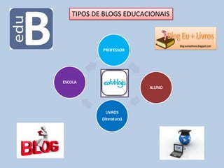 TIPOS DE BLOGS EDUCACIONAIS
PROFESSOR
ALUNO
LIVROS
(literatura)
ESCOLA
 